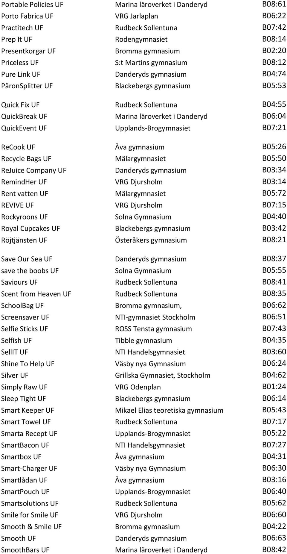 Marina läroverket i Danderyd B06:04 QuickEvent UF Upplands-Brogymnasiet B07:21 ReCook UF Åva gymnasium B05:26 Recycle Bags UF Mälargymnasiet B05:50 ReJuice Company UF Danderyds gymnasium B03:34