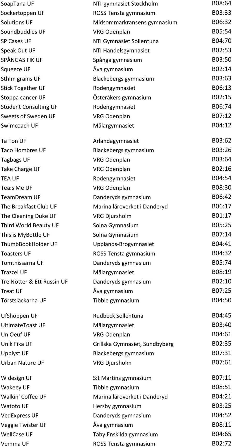 Rodengymnasiet B06:13 Stoppa cancer UF Österåkers gymnasium B02:15 Student Consulting UF Rodengymnasiet B06:74 Sweets of Sweden UF VRG Odenplan B07:12 Swimcoach UF Mälargymnasiet B04:12 Ta Ton UF