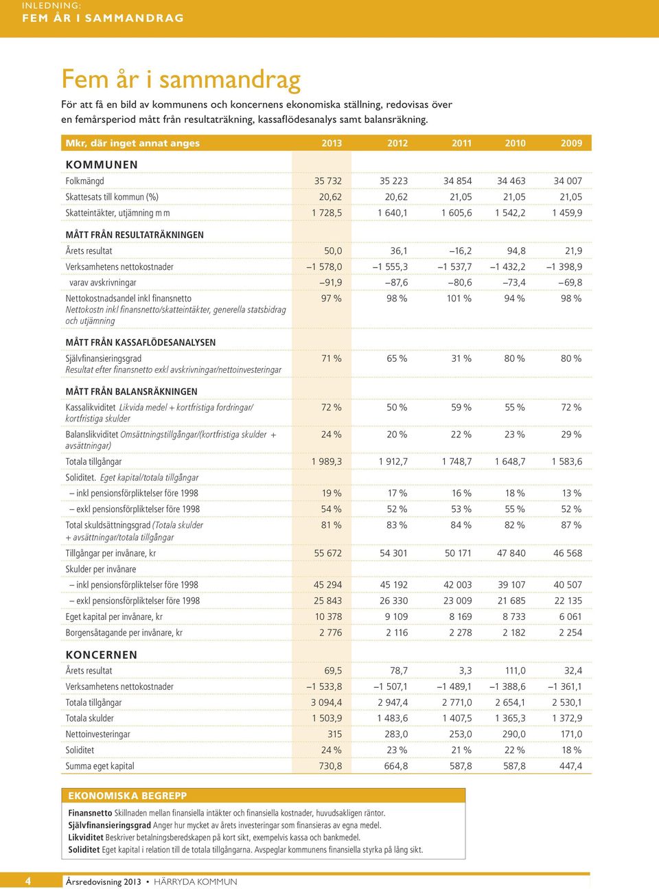 Mkr, där inget annat anges 2013 2012 2011 2010 2009 KOMMUNEN Folkmängd 35 732 35 223 34 854 34 463 34 007 Skattesats till kommun (%) 20,62 20,62 21,05 21,05 21,05 Skatteintäkter, utjämning m m 1