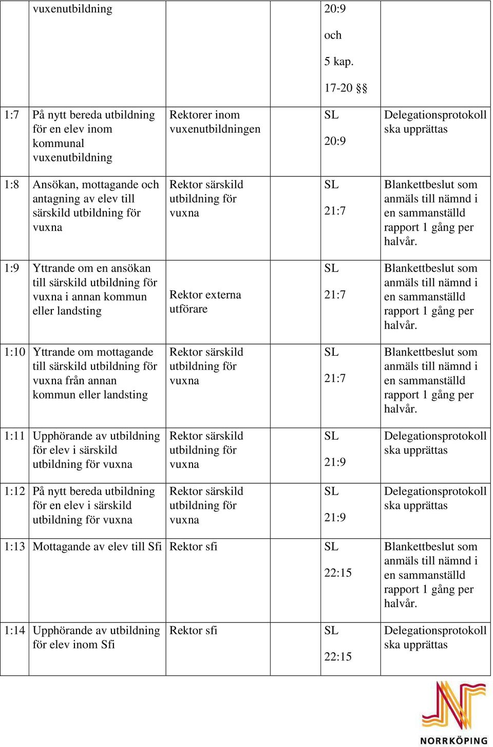 vuxna 21:7 1:9 Yttrande om en ansökan till särskild utbildning för vuxna i annan kommun eller landsting Rektor externa utförare 21:7 1:10 Yttrande om mottagande till särskild utbildning för vuxna