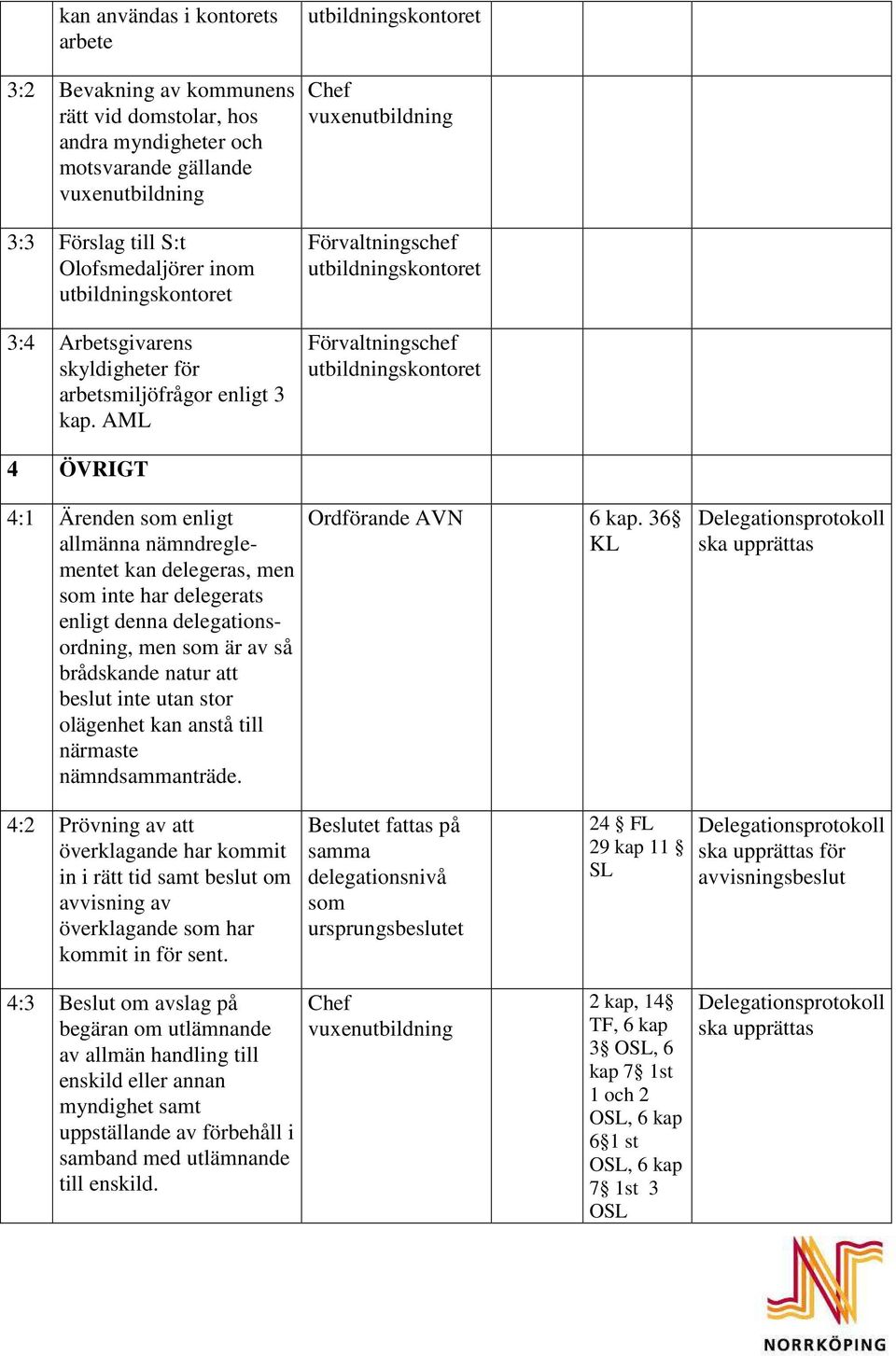 AML utbildningskontoret Chef Förvaltningschef utbildningskontoret Förvaltningschef utbildningskontoret 4 ÖVRIGT 4:1 Ärenden som enligt allmänna nämndreglementet kan delegeras, men som inte har