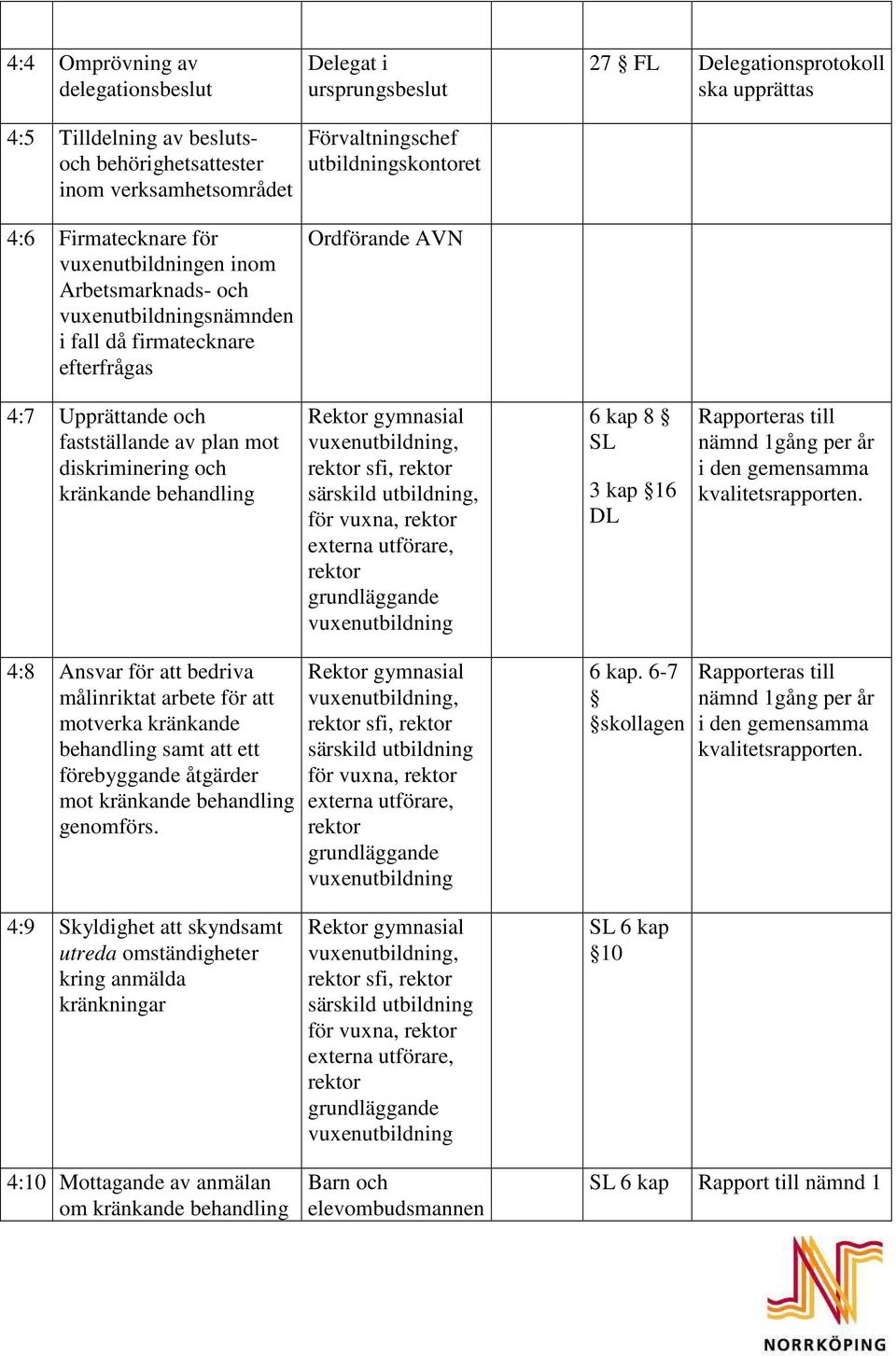 rektor sfi, rektor särskild utbildning, för vuxna, rektor externa utförare, rektor grundläggande 6 kap 8 3 kap 16 DL Rapporteras till nämnd 1gång per år i den gemensamma kvalitetsrapporten.