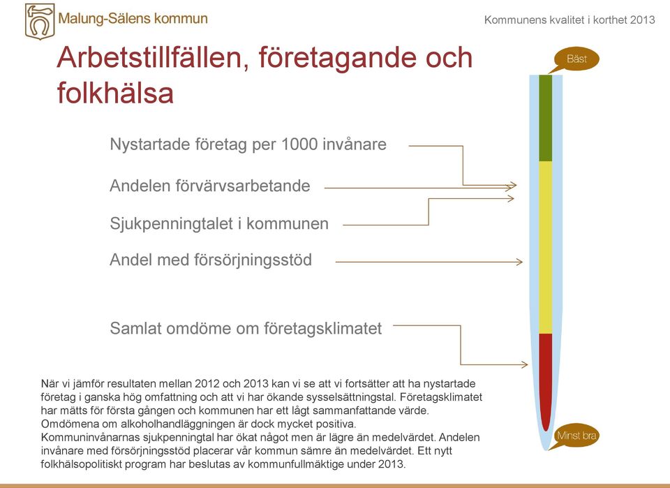 Företagsklimatet har mätts för första gången och kommunen har ett lågt sammanfattande värde. Omdömena om alkoholhandläggningen är dock mycket positiva.