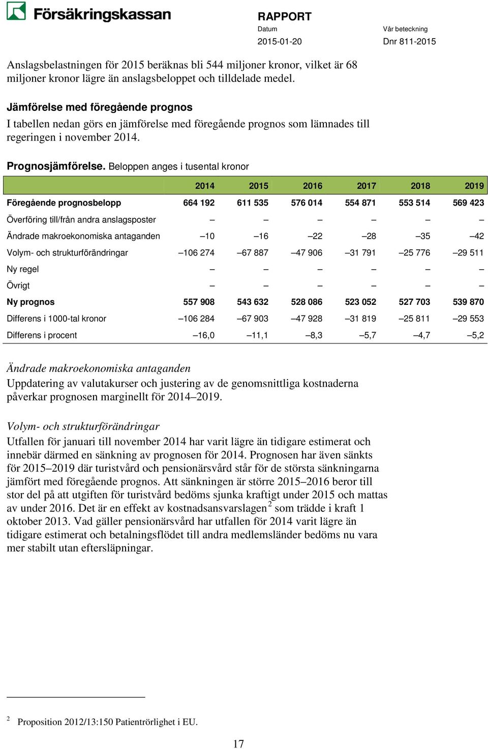 Beloppen anges i tusental kronor Föregående prognosbelopp 664 192 611 535 576 014 554 871 553 514 569 423 Överföring till/från andra anslagsposter Ändrade makroekonomiska antaganden 10 16 22 28 35 42