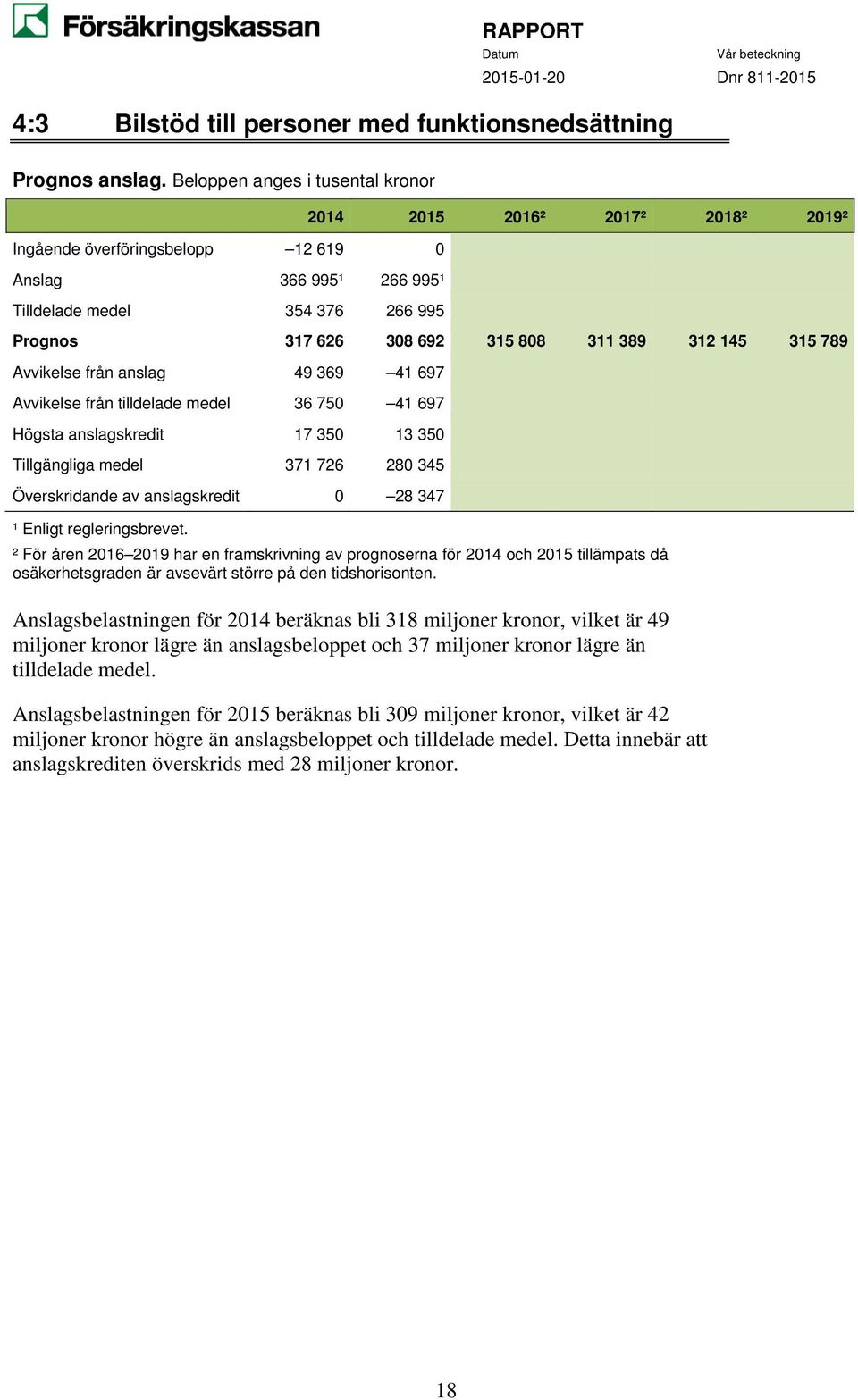 389 312 145 315 789 Avvikelse från anslag 49 369 41 697 Avvikelse från tilldelade medel 36 750 41 697 Högsta anslagskredit 17 350 13 350 Tillgängliga medel 371 726 280 345 Överskridande av