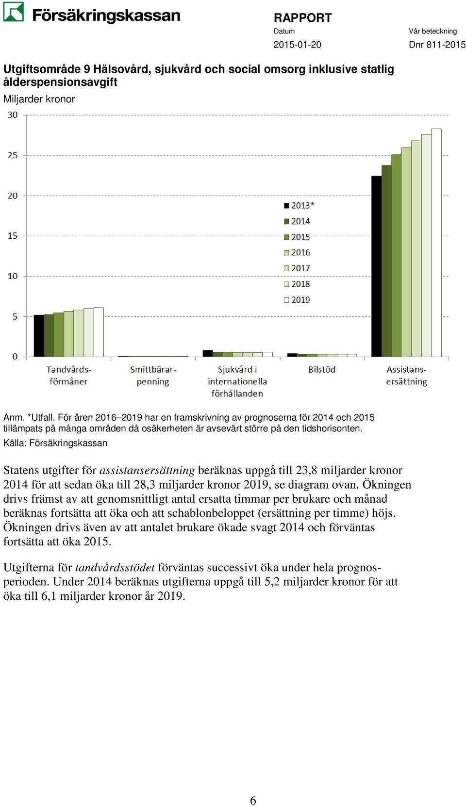 Källa: Försäkringskassan Statens utgifter för assistansersättning beräknas uppgå till 23,8 miljarder kronor 2014 för att sedan öka till 28,3 miljarder kronor 2019, se diagram ovan.