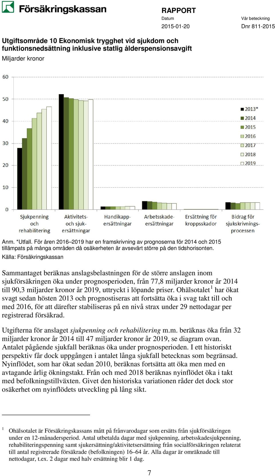 Källa: Försäkringskassan Sammantaget beräknas anslagsbelastningen för de större anslagen inom sjukförsäkringen öka under prognosperioden, från 77,8 miljarder kronor år 2014 till 90,3 miljarder kronor