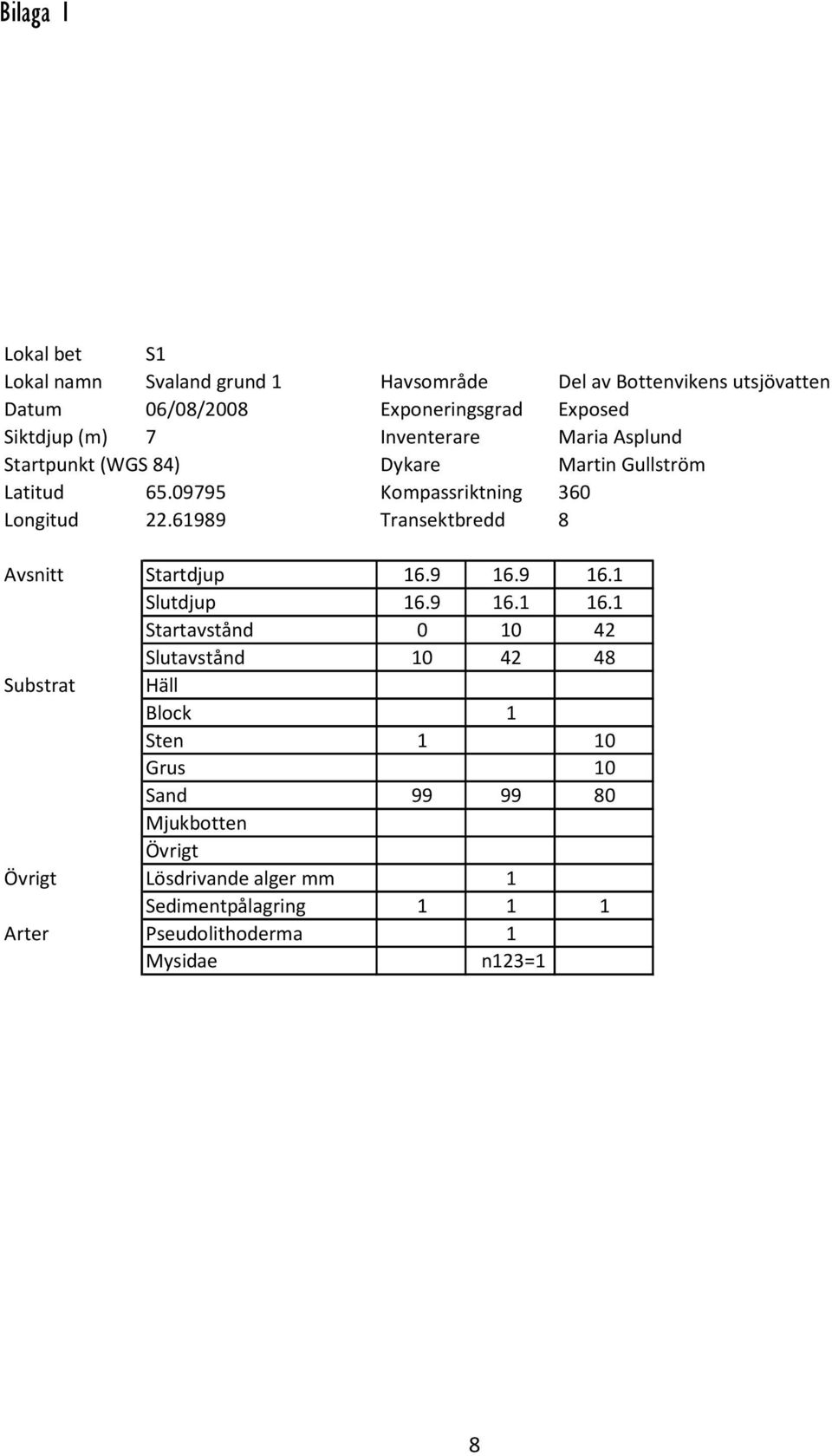 61989 Transektbredd 8 Avsnitt Startdjup 16.9 16.9 16.1 Slutdjup 16.9 16.1 16.