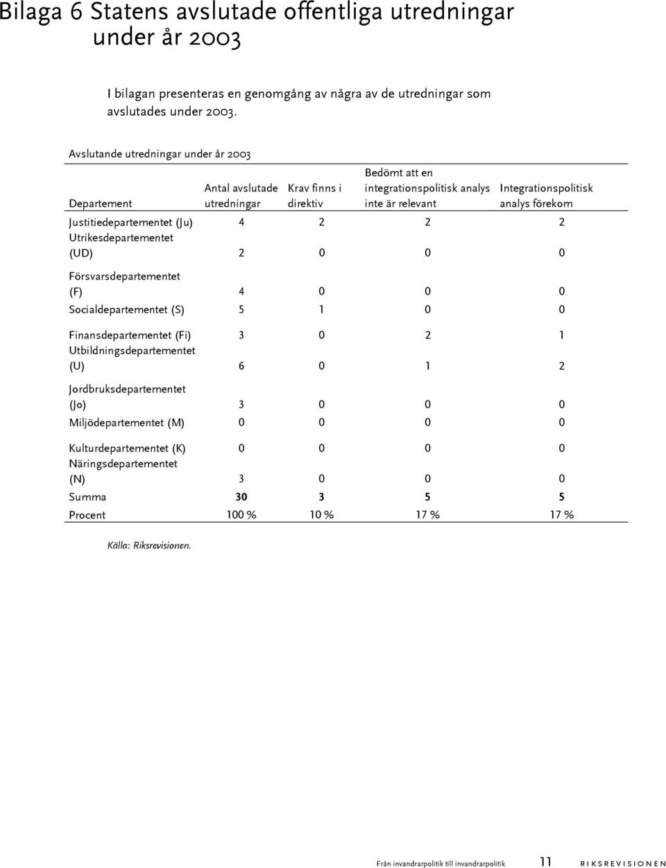 Justitiedepartementet (Ju) 4 2 2 2 Utrikesdepartementet (UD) 2 0 0 0 Försvarsdepartementet (F) 4 0 0 0 Socialdepartementet (S) 5 1 0 0 Finansdepartementet (Fi) 3 0 2 1 Utbildningsdepartementet (U) 6
