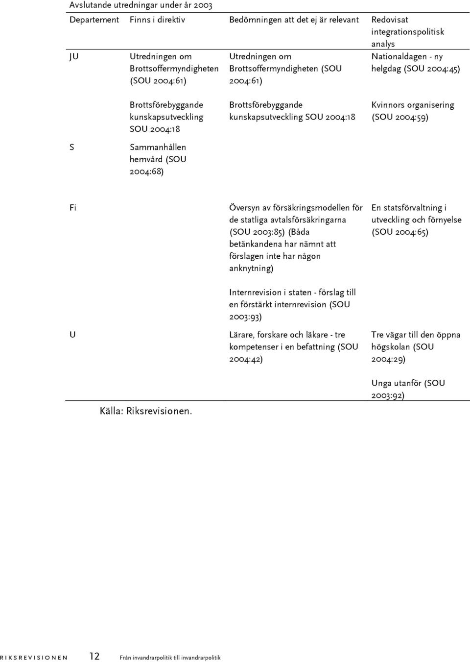Kvinnors organisering (SOU 2004:59) S Sammanhållen hemvård (SOU 2004:68) Fi U Översyn av försäkringsmodellen för de statliga avtalsförsäkringarna (SOU 2003:85) (Båda betänkandena har nämnt att