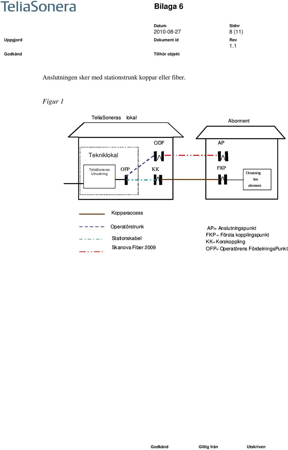 Operatörens U trustning utrustning OFP KK FKP Utrustning hos abonnent Kopparaccess Operatörstrunk