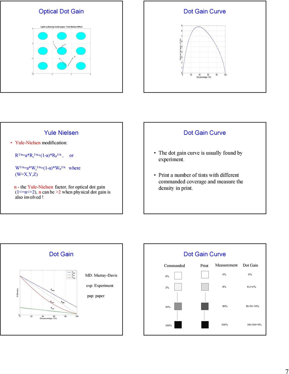 Dot Gain Curve The dot gain curve is usually found by experiment.