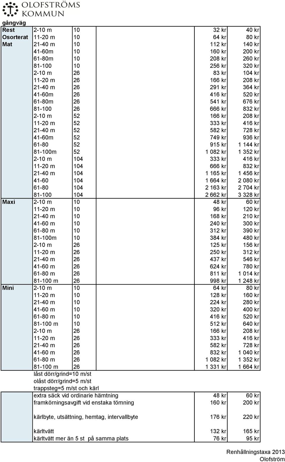 749 kr 936 kr 61-80 52 915 kr 1 144 kr 81-100m 52 1 082 kr 1 352 kr 2-10 m 104 333 kr 416 kr 11-20 m 104 666 kr 832 kr 21-40 m 104 1 165 kr 1 456 kr 41-60 104 1 664 kr 2 080 kr 61-80 104 2 163 kr 2