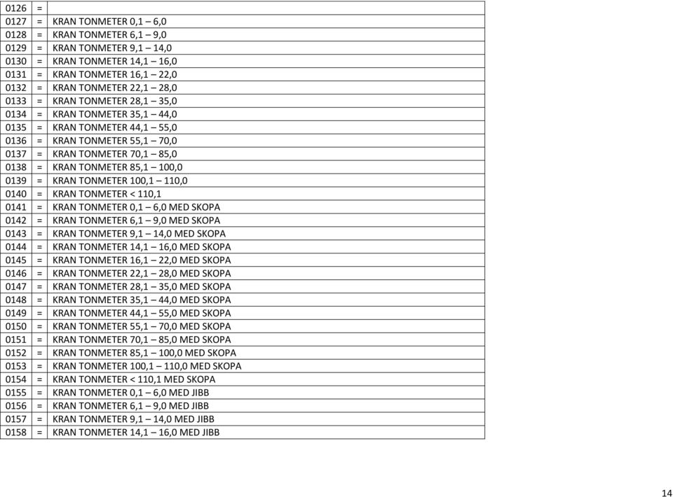 100,1 110,0 0140 = KRAN TONMETER < 110,1 0141 = KRAN TONMETER 0,1 6,0 MED SKOPA 0142 = KRAN TONMETER 6,1 9,0 MED SKOPA 0143 = KRAN TONMETER 9,1 14,0 MED SKOPA 0144 = KRAN TONMETER 14,1 16,0 MED SKOPA