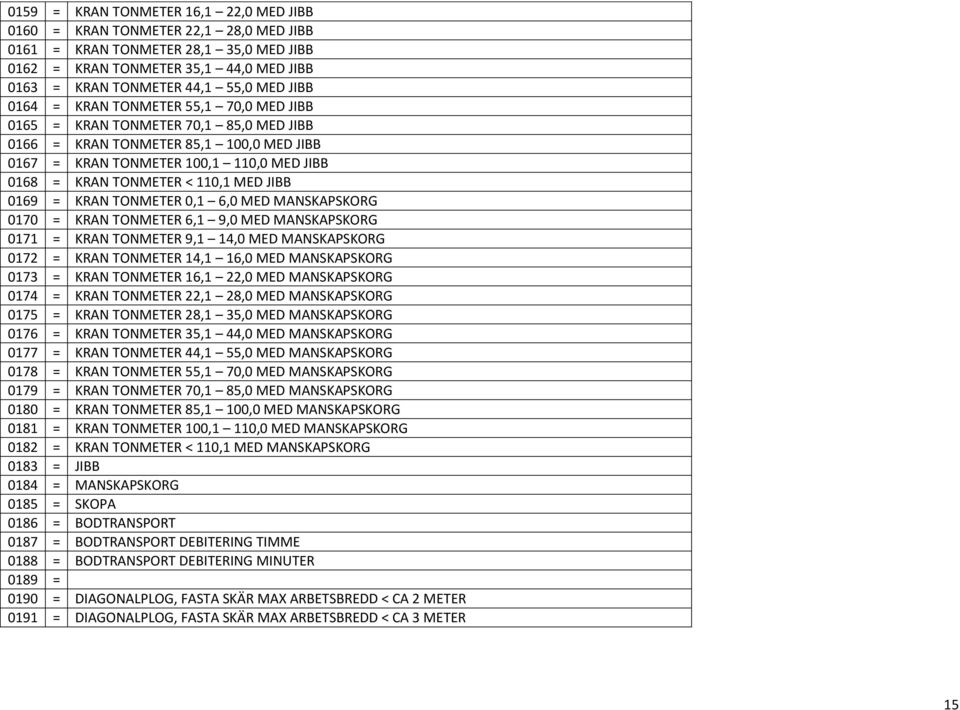 JIBB 0169 = KRAN TONMETER 0,1 6,0 MED MANSKAPSKORG 0170 = KRAN TONMETER 6,1 9,0 MED MANSKAPSKORG 0171 = KRAN TONMETER 9,1 14,0 MED MANSKAPSKORG 0172 = KRAN TONMETER 14,1 16,0 MED MANSKAPSKORG 0173 =