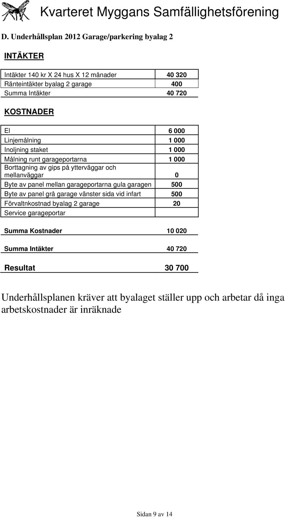 panel mellan garageportarna gula garagen 500 Byte av panel grå garage vänster sida vid infart 500 Förvaltnkostnad byalag 2 garage 20 Service garageportar Summa