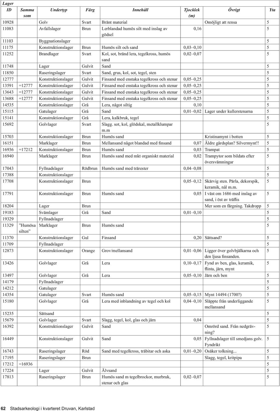 Raseringslager Svart Sand, grus, kol, sot, tegel, sten 5 12777 Konstruktionslager Gul Finsand med enstaka tegelkross och stenar 0,05 0,25 5 13591 =12777 Konstruktionslager Gul Finsand med enstaka