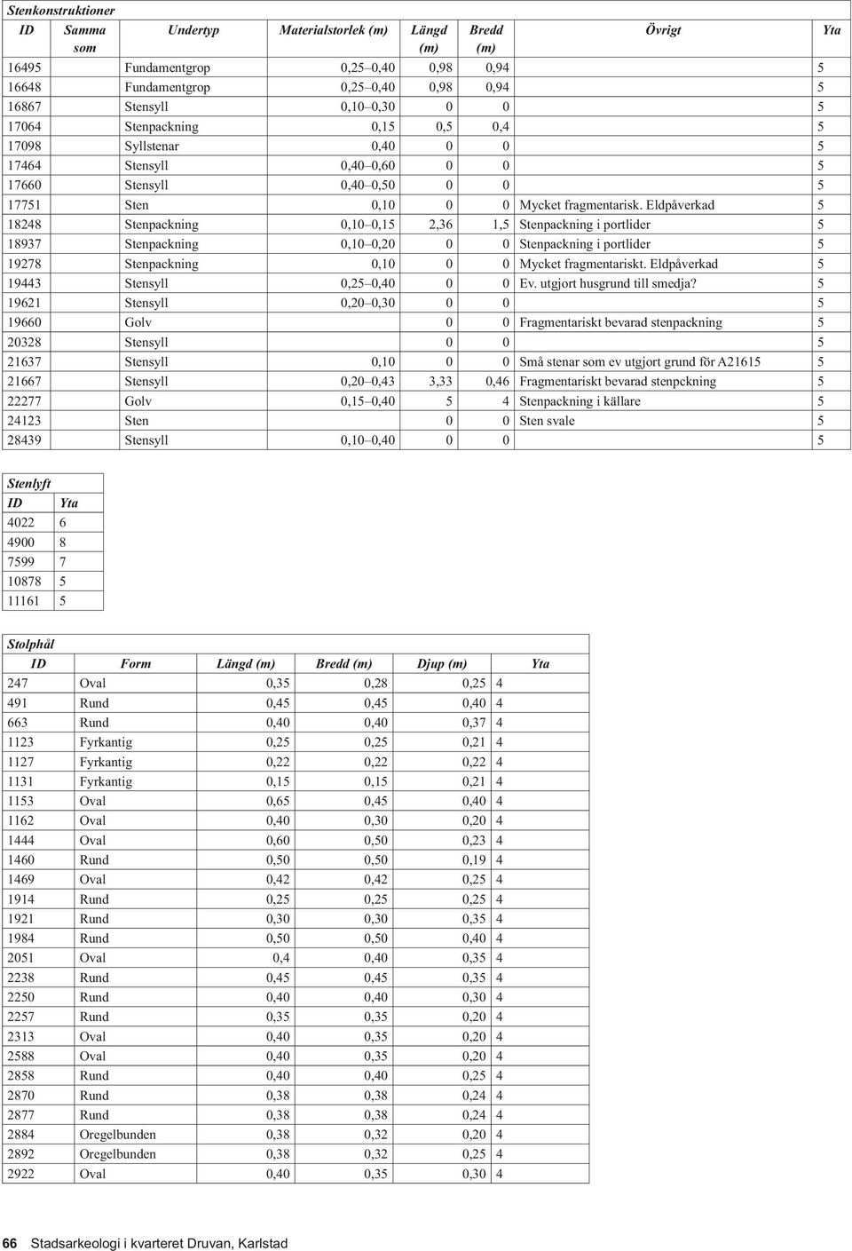 Eldpåverkad 5 18248 Stenpackning 0,10 0,15 2,36 1,5 Stenpackning i portlider 5 18937 Stenpackning 0,10 0,20 0 0 Stenpackning i portlider 5 19278 Stenpackning 0,10 0 0 Mycket fragmentariskt.