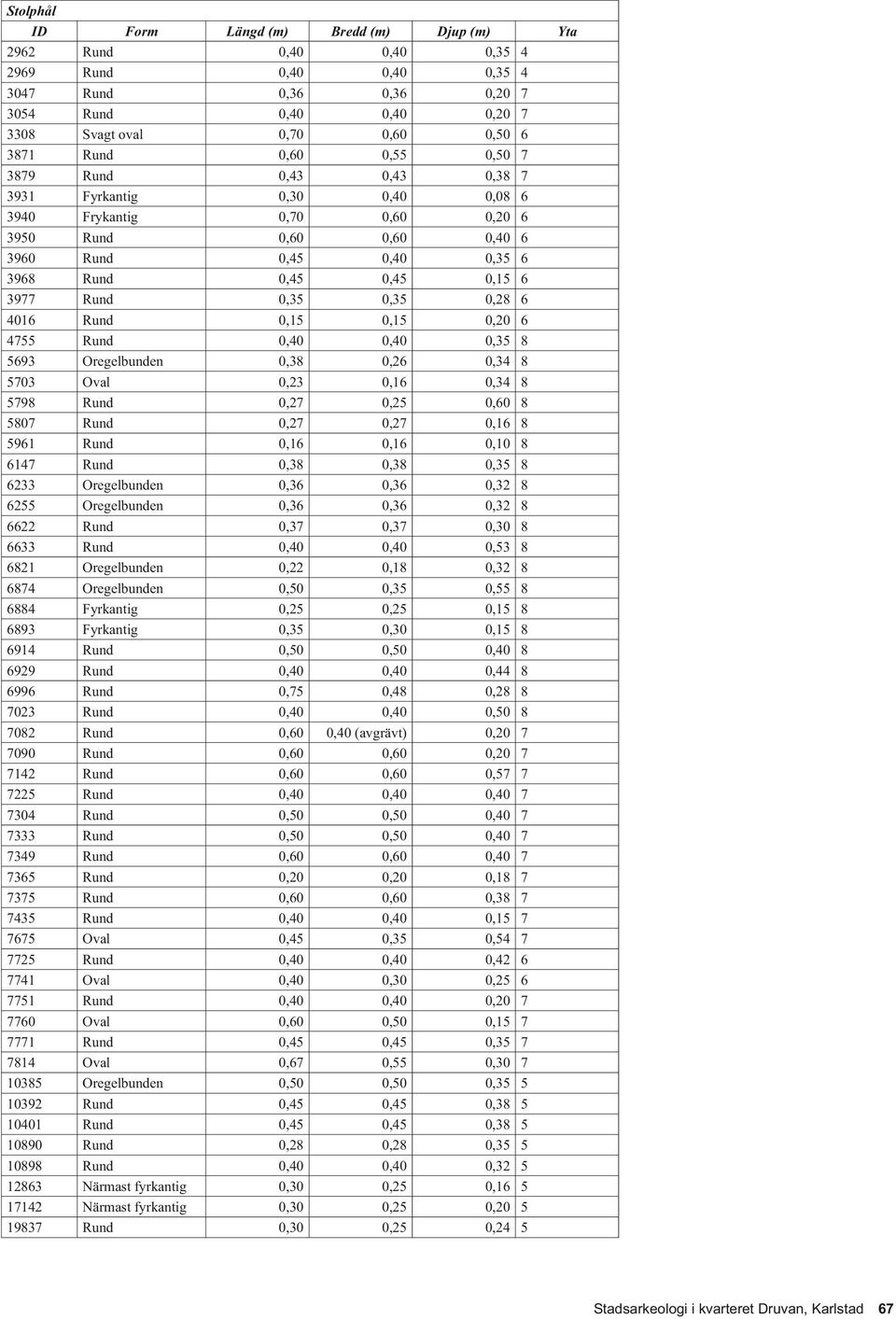 Rund 0,35 0,35 0,28 6 4016 Rund 0,15 0,15 0,20 6 4755 Rund 0,40 0,40 0,35 8 5693 Oregelbunden 0,38 0,26 0,34 8 5703 Oval 0,23 0,16 0,34 8 5798 Rund 0,27 0,25 0,60 8 5807 Rund 0,27 0,27 0,16 8 5961