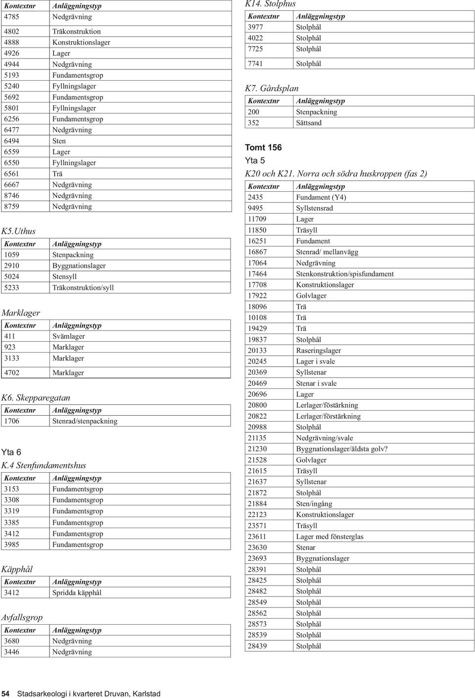 Uthus Kontextnr Anläggningstyp 1059 Stenpackning 2910 Byggnationslager 5024 Stensyll 5233 Träkonstruktion/syll Marklager Kontextnr Anläggningstyp 411 Svämlager 923 Marklager 3133 Marklager 4702