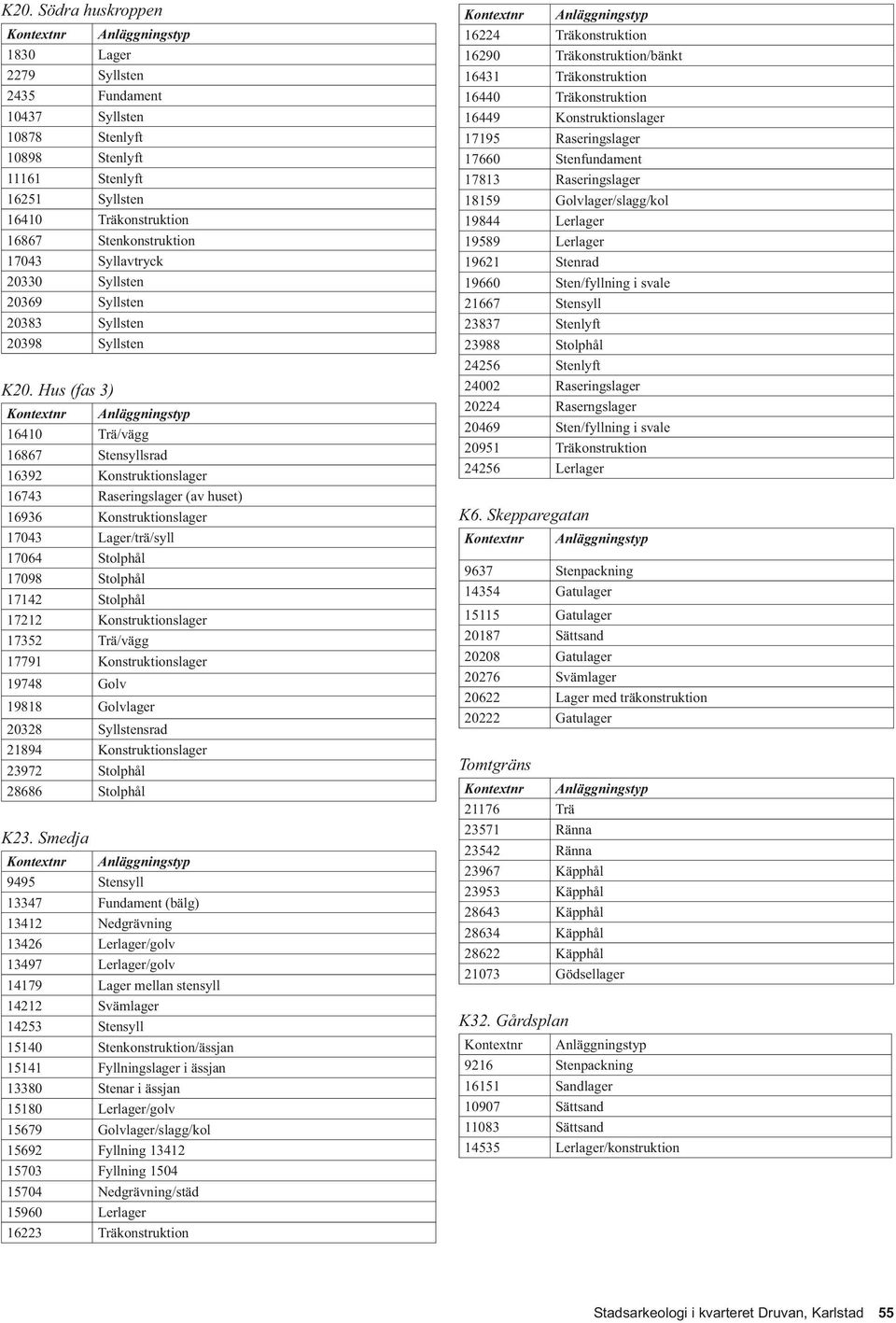Hus (fas 3) Kontextnr Anläggningstyp 16410 Trä/vägg 16867 Stensyllsrad 16392 Konstruktionslager 16743 Raseringslager (av huset) 16936 Konstruktionslager 17043 Lager/trä/syll 17064 Stolphål 17098