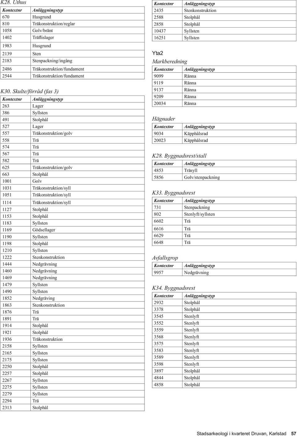 Skulte/förråd (fas 3) Kontextnr Anläggningstyp 263 Lager 386 Syllsten 491 Stolphål 527 Lager 557 Träkonstruktion/golv 558 Trä 574 Trä 567 Trä 582 Trä 625 Träkonstruktion/golv 663 Stolphål 1001 Golv