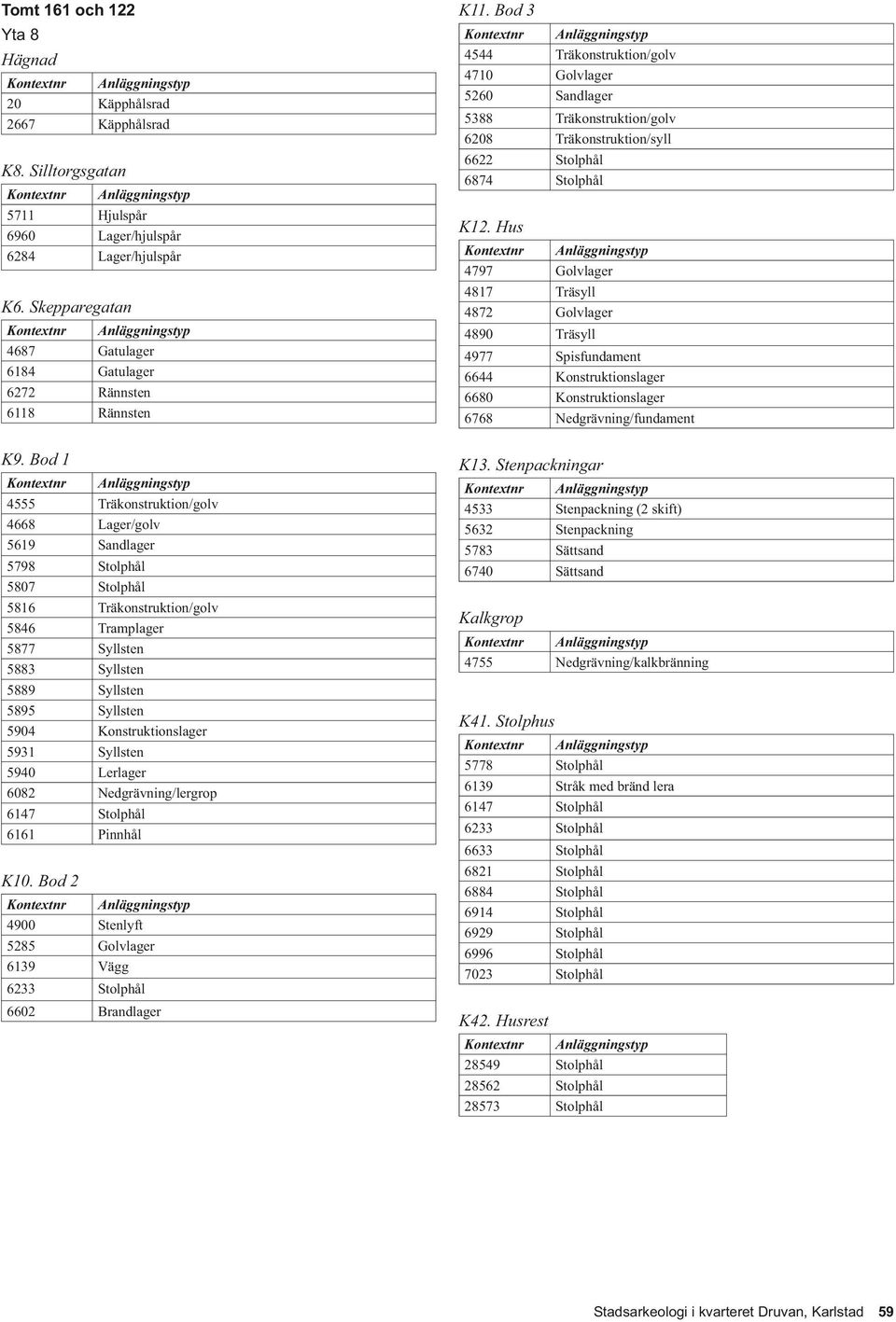 Bod 1 Kontextnr Anläggningstyp 4555 Träkonstruktion/golv 4668 Lager/golv 5619 Sandlager 5798 Stolphål 5807 Stolphål 5816 Träkonstruktion/golv 5846 Tramplager 5877 Syllsten 5883 Syllsten 5889 Syllsten