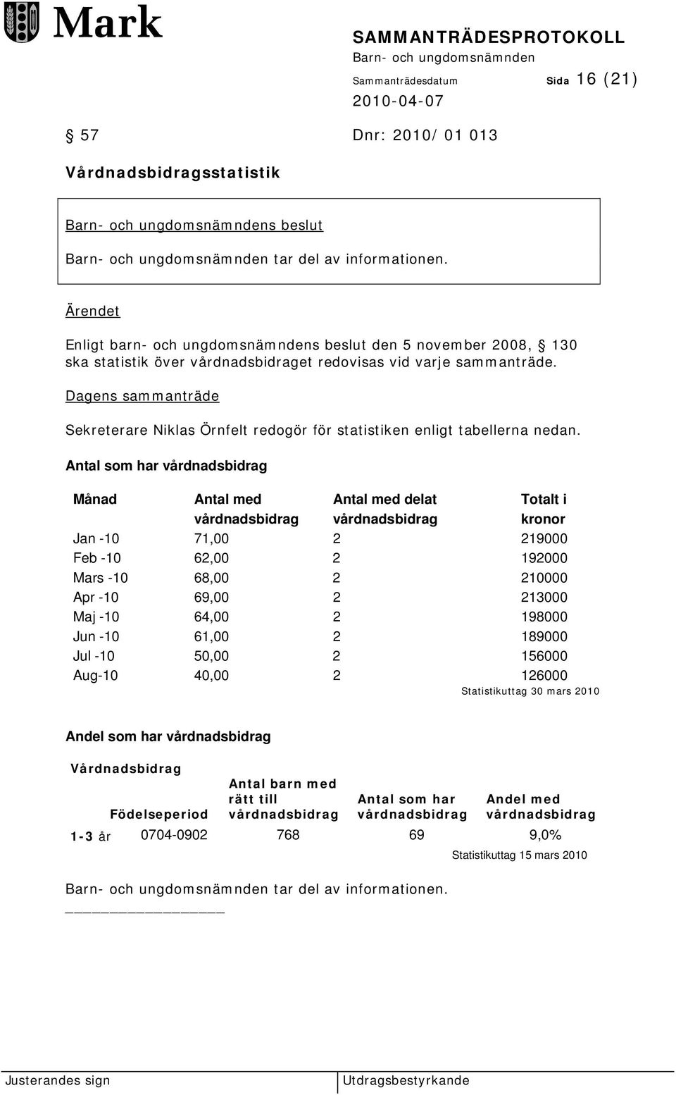 Sekreterare Niklas Örnfelt redogör för statistiken enligt tabellerna nedan.