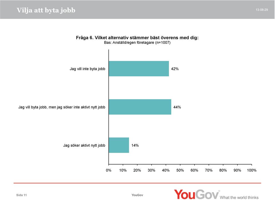 Anställd/egen företagare (n=1007) Jag vill inte byta jobb