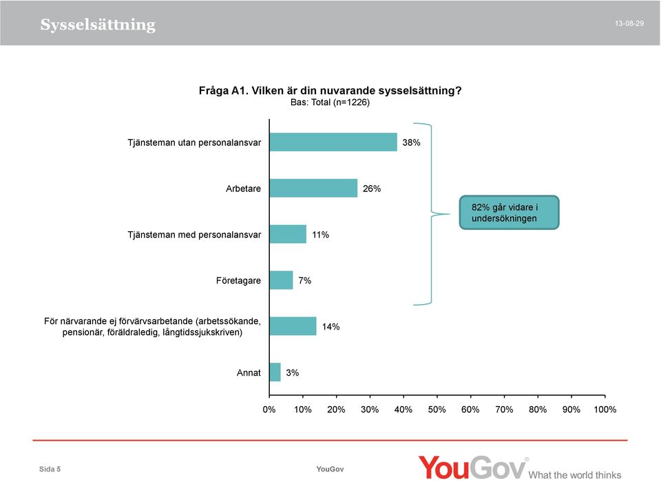 personalansvar 11% 82% går vidare i undersökningen Företagare 7% För närvarande ej