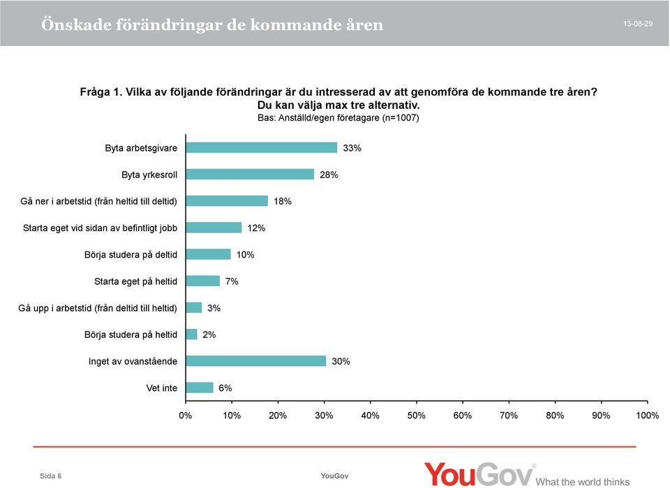 Bas: Anställd/egen företagare (n=1007) Byta arbetsgivare 33% Byta yrkesroll 28% Gå ner i arbetstid (från heltid till deltid) 18%