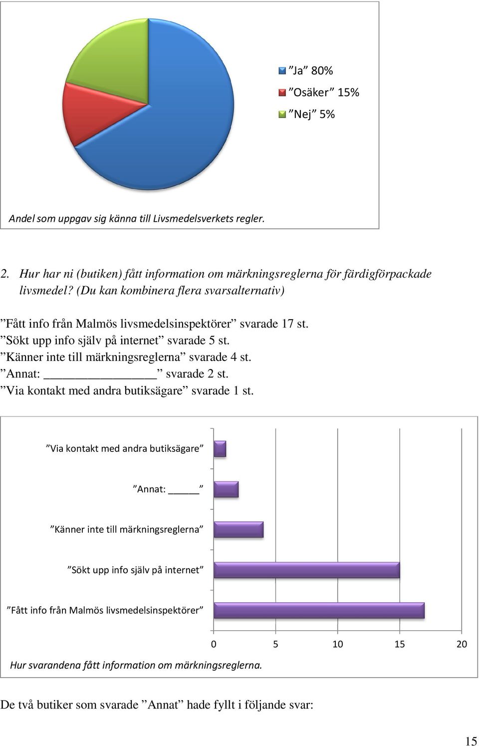 Känner inte till märkningsreglerna svarade 4 st. Annat: svarade 2 st. Via kontakt med andra butiksägare svarade 1 st.
