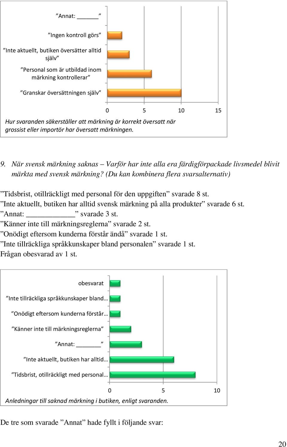(Du kan kombinera flera svarsalternativ) Tidsbrist, otillräckligt med personal för den uppgiften svarade 8 st. Inte aktuellt, butiken har alltid svensk märkning på alla produkter svarade 6 st.
