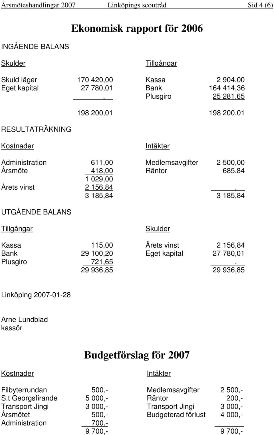 BALANS Tillgångar Skulder Kassa 115,00 Årets vinst 2 156,84 Bank 29 100,20 Eget kapital 27 780,01 Plusgiro 721,65, 29 936,85 29 936,85 2007-01-28 Arne Lundblad kassör Budgetförslag för 2007 Kostnader