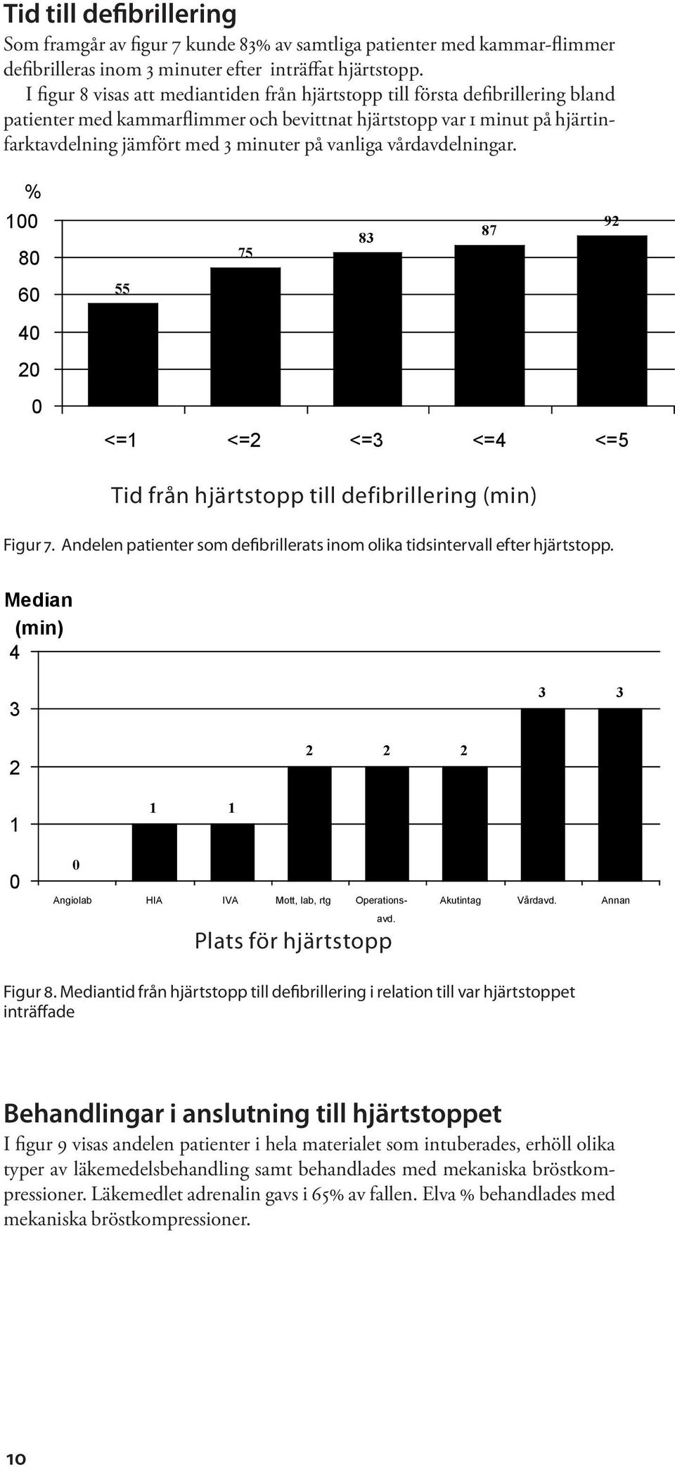 vanliga vårdavdelningar. % 1 8 6 4 92 83 87 75 55 <=1 <=2 <=3 <=4 <=5 Tid från hjärtstopp till defibrillering (min) Tid från hjärtstopp till defibrillering (min) Figur 7.