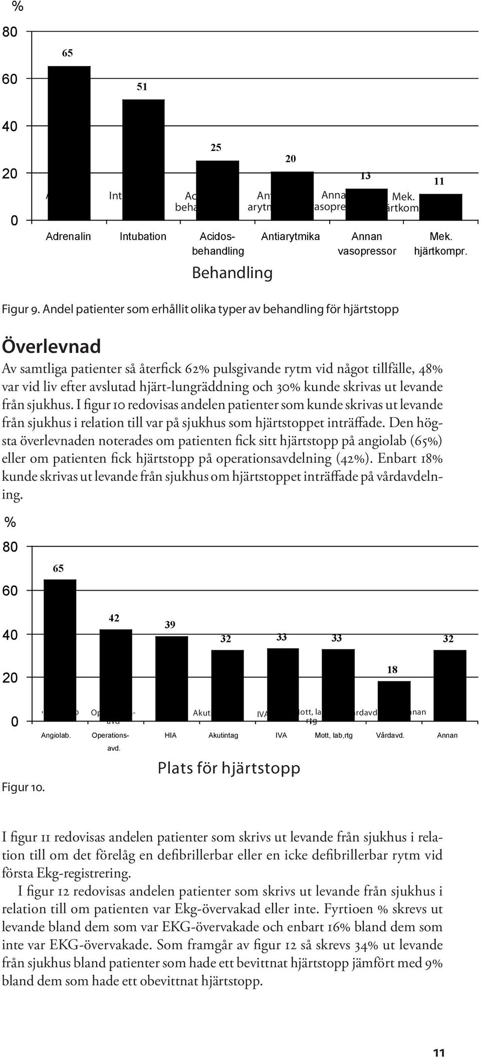 hjärt-lungräddning och 3% kunde skrivas ut levande från sjukhus.