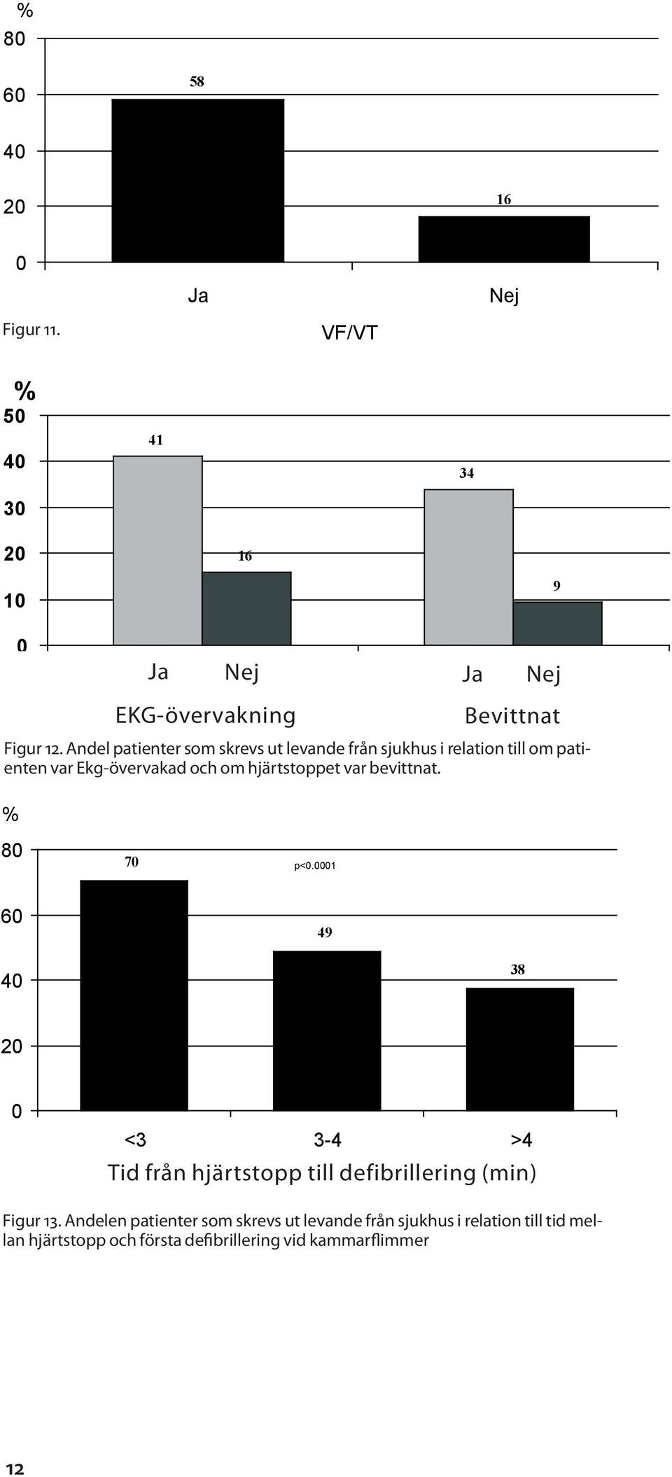 Andel patienter som skrevs ut levande från sjukhus i relation till om patienten var Ekg-övervakad och om hjärtstoppet var
