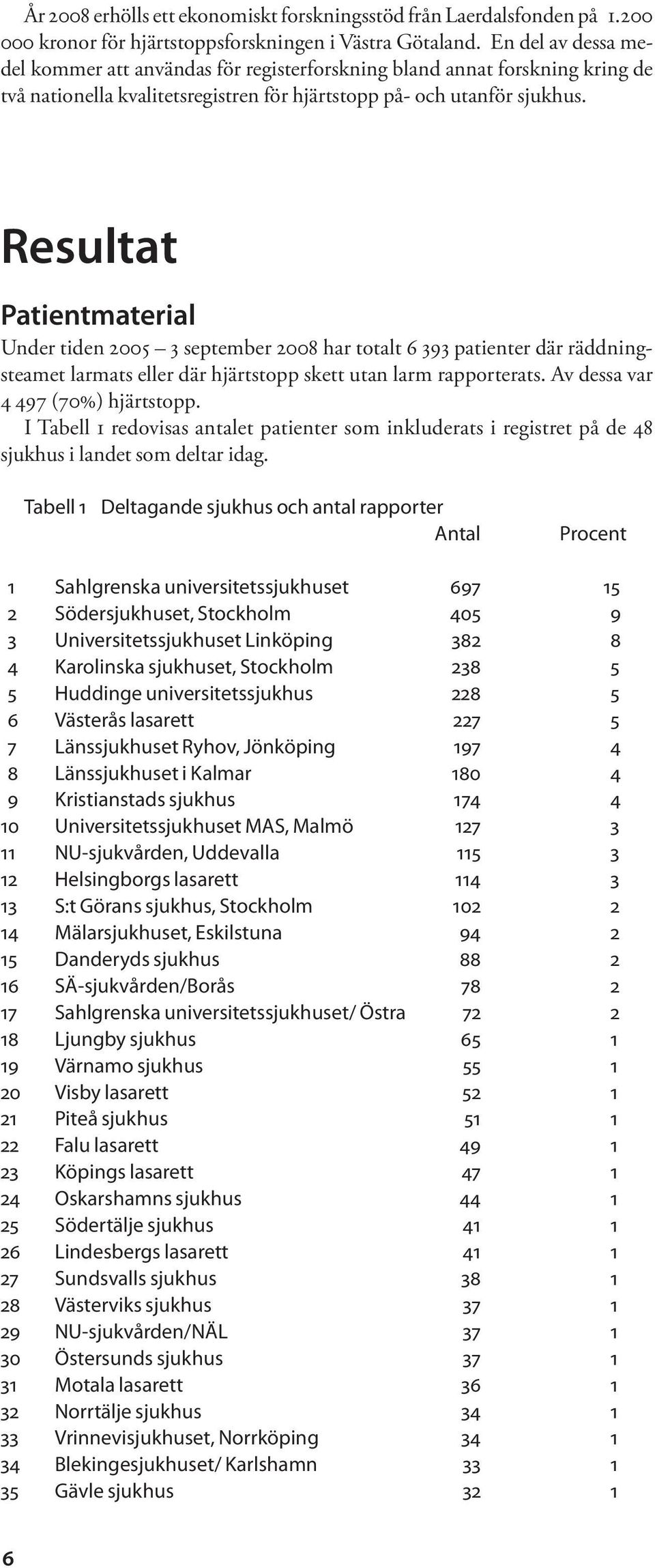 Resultat Patientmaterial Under tiden 5 3 september 8 har totalt 6 393 patienter där räddningsteamet larmats eller där hjärtstopp skett utan larm rapporterats. Av dessa var 4 497 (7%) hjärtstopp.