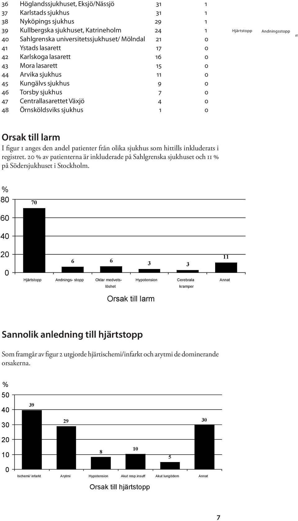 Andningsstopp m Orsak till larm I figur 1 anges den andel patienter från olika sjukhus som hittills inkluderats i registret.