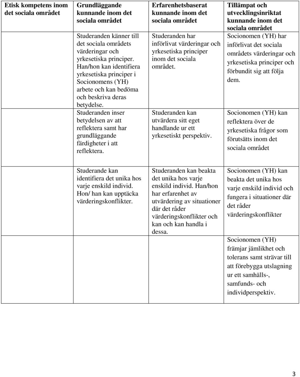 utvärdera sitt eget handlande ur ett yrkesetiskt perspektiv. Socionomen (YH) har införlivat det sociala områdets värderingar och yrkesetiska principer och förbundit sig att följa dem.