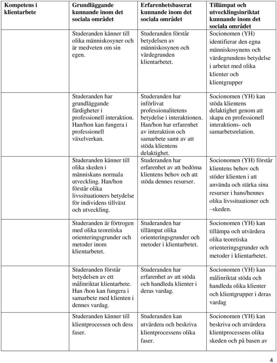 Han/hon kan fungera i professionell växelverkan. olika skeden i människans normala utveckling. Han/hon förstår olika livssituationers betydelse för individens tillväxt och utveckling.