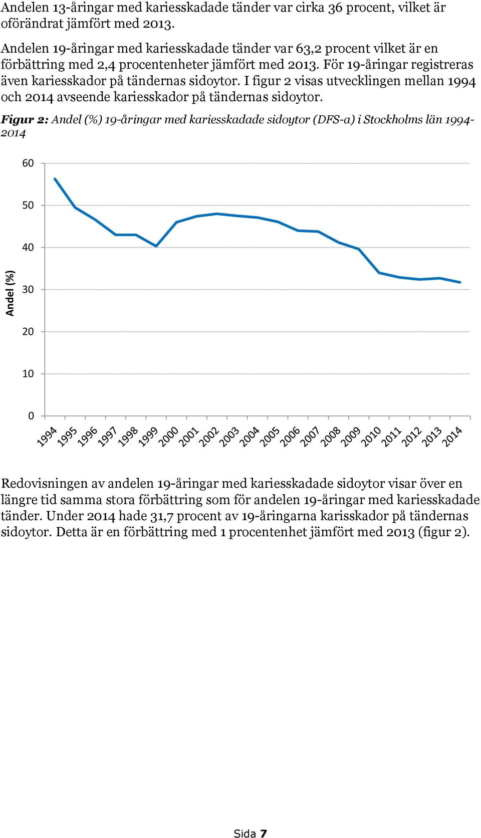 I figur 2 utvecklingen mellan 1994 och 2014 avseende kariesskador på tändernas sidoytor.