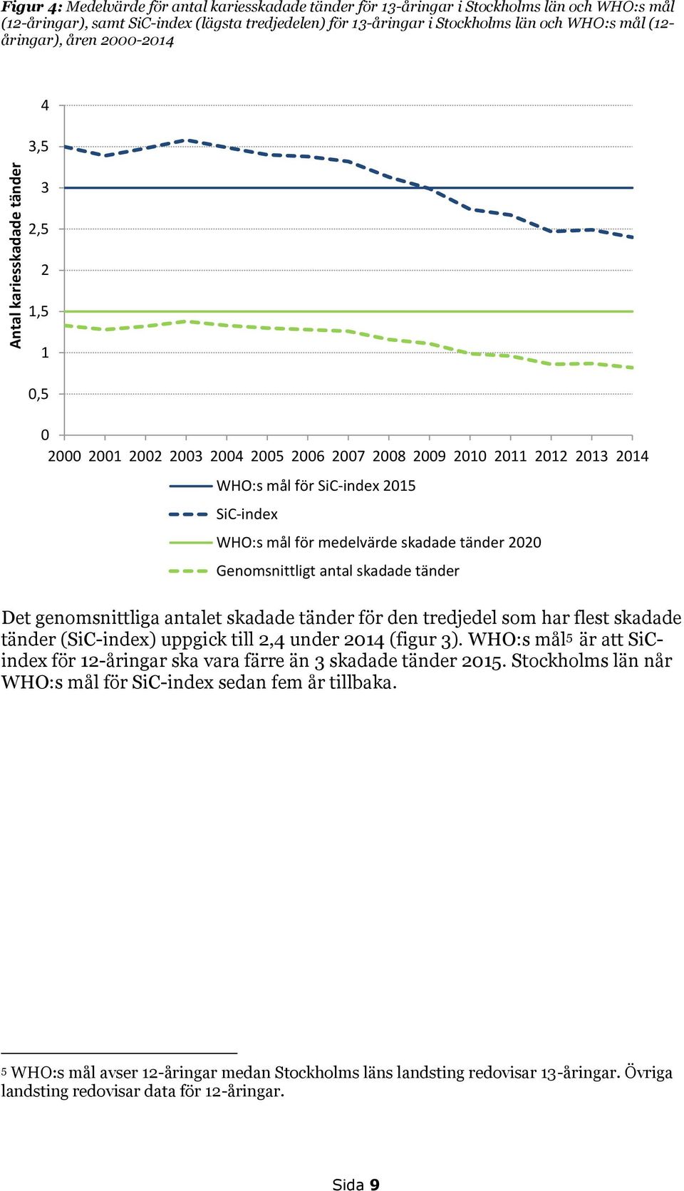 mål för medelvärde skadade tänder 2020 Genomsnittligt antal skadade tänder Det genomsnittliga antalet skadade tänder för den tredjedel som har flest skadade tänder (SiC-index) uppgick till 2,4 under