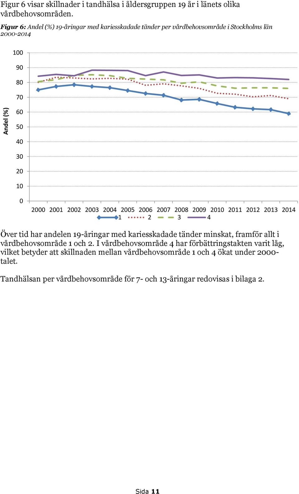 2003 2004 2005 2006 2007 2008 2009 2010 2011 2012 2013 2014 1 2 3 4 Över tid har andelen 19-åringar med kariesskadade tänder minskat, framför allt i