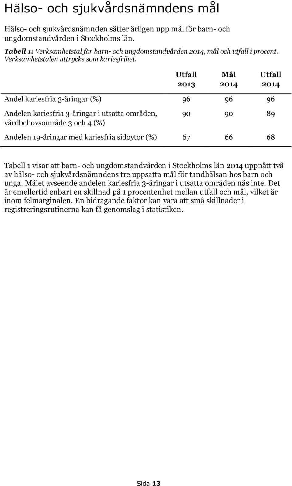 Utfall 2013 Mål 2014 Utfall 2014 Andel kariesfria 3-åringar (%) 96 96 96 Andelen kariesfria 3-åringar i utsatta områden, vårdbehovsområde 3 och 4 (%) 90 90 89 Andelen 19-åringar med kariesfria