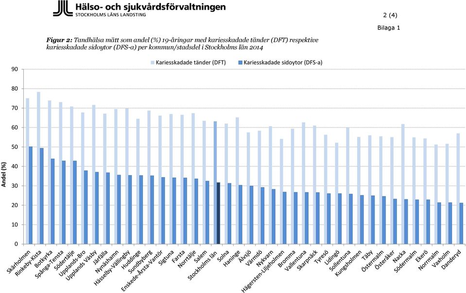 kariesskadade tänder (DFT) respektive kariesskadade sidoytor (DFS-a) per kommun/stadsdel i Stockholms län 2014