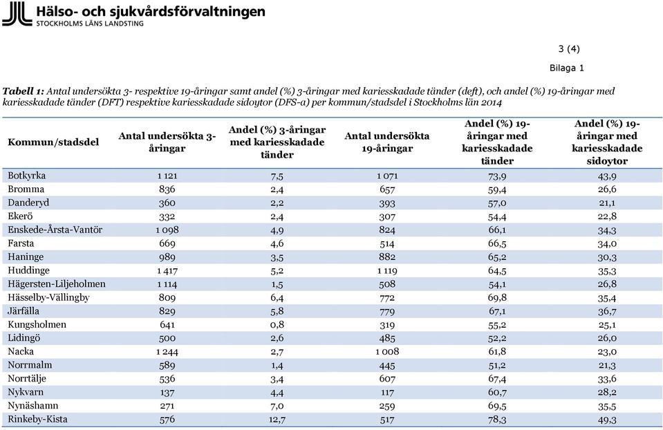 kariesskadade sidoytor (DFS-a) per kommun/stadsdel i Stockholms län 2014 Start om Kommun/stadsdel Andel (%) 19- Andel tillämpa (%) 19- Andel (%) 3-åringar Antal undersökta 3- Antal undersökta åringar