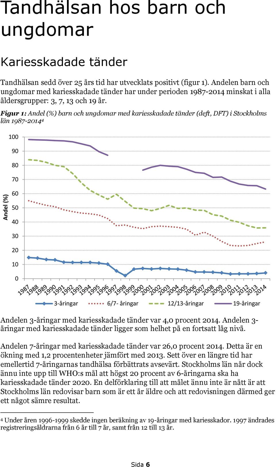 Figur 1: Andel (%) barn och ungdomar med kariesskadade tänder (deft, DFT) i Stockholms län 1987-2014 4 Andel (%) 100 90 80 70 60 50 40 30 20 10 0 3-åringar 6/7- åringar 12/13-åringar 19-åringar