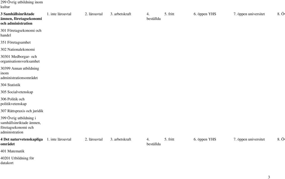 administrationsområdet 304 Statistik 305 Socialvetenskap 306 Politik och politikvetenskap 307 Rättspraxis och juridik 399 Övrig