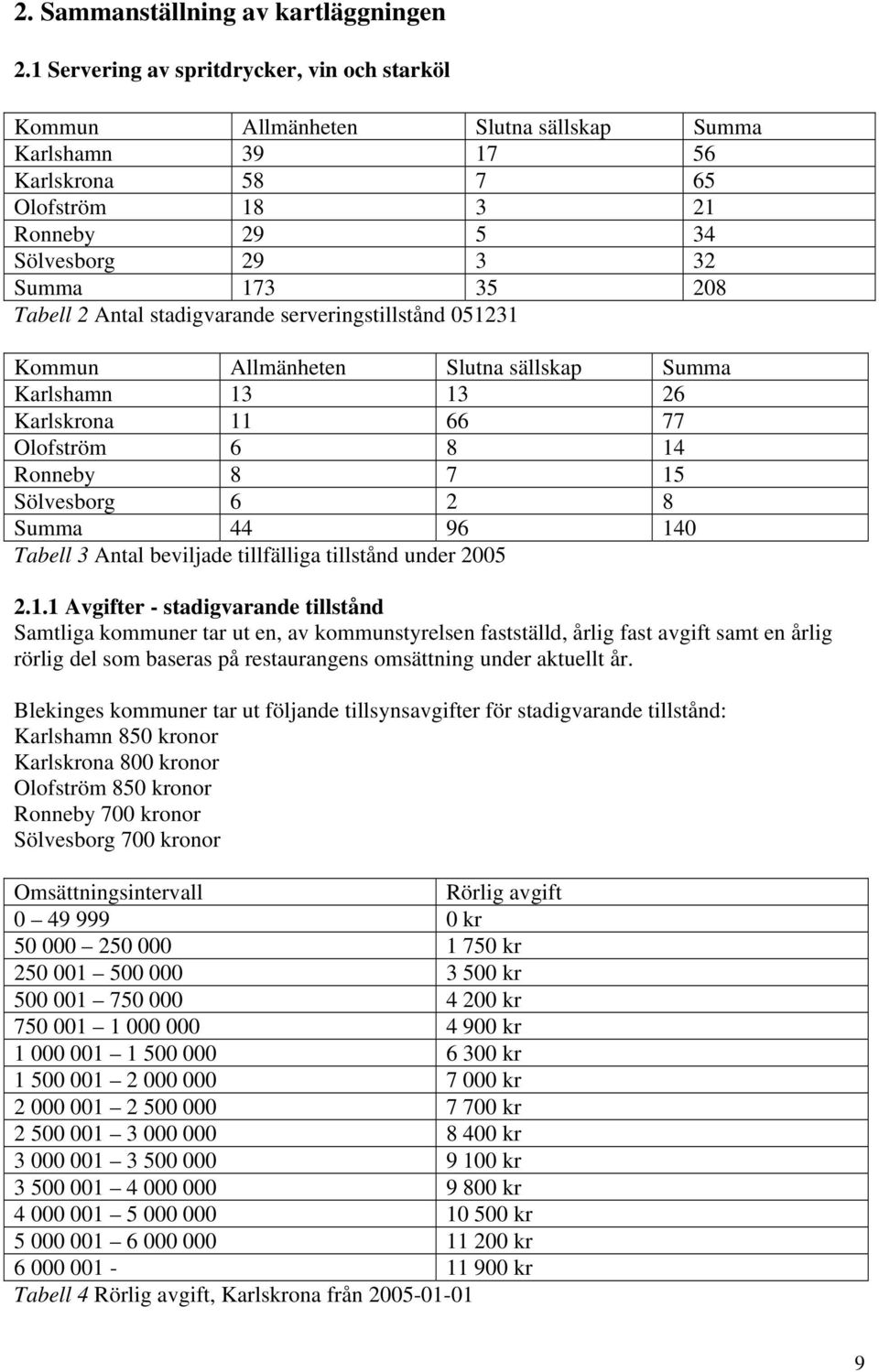 Tabell 2 Antal stadigvarande serveringstillstånd 051231 Kommun Allmänheten Slutna sällskap Summa Karlshamn 13 13 26 Karlskrona 11 66 77 Olofström 6 8 14 Ronneby 8 7 15 Sölvesborg 6 2 8 Summa 44 96